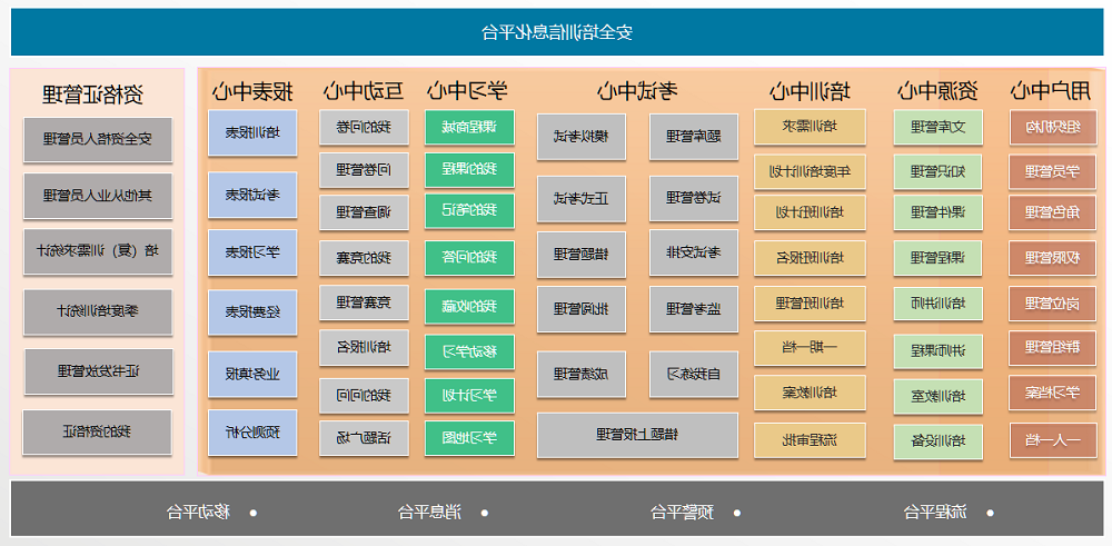 太阳城娱乐企业安全生产培训考试管理系统功能架构